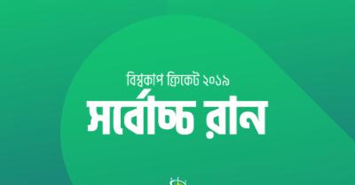 বিশ্বকাপে-সর্বোচ্চ-রান-:-গ্রুপ-পর্ব-শেষে-শীর্ষে-রোহিত