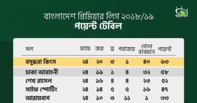 বাংলাদেশ-প্রিমিয়ার-লিগ-পয়েন্ট-টেবিল-(২০১৮-১৯)