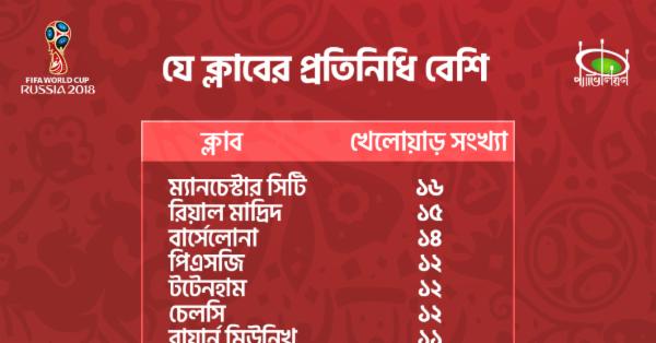 বিশ্বকাপ ২০১৮ :  কোন ক্লাব, কোন লিগের খেলোয়াড় বেশি?